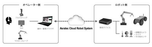 ウェブブラウザーからロボットを遠隔操作できる「Asratec Cloud Robot System」アスラテックが発表