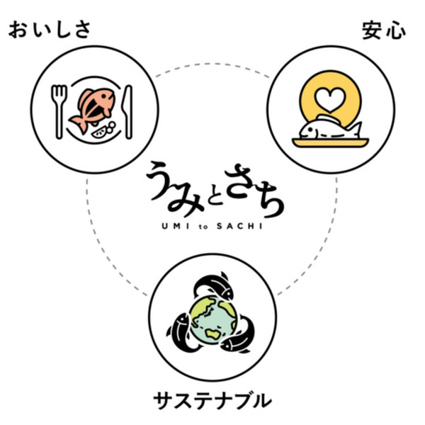 IoTとAIを使ったスマート給餌機で真鯛のエサの量を効率化、2割削減！育った魚は「うみとさち」で販売開始　持続可能な水産養殖へ