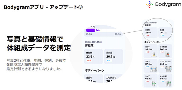 スマホで写真を2枚撮るだけで「体脂肪率と筋肉量」もわかる！AI採寸テクノロジー「Bodygram」(ボディグラム)が進化、フィットネスにも活用