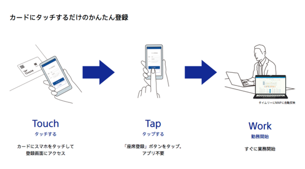 ソニーが座席管理「SEATouch」を発表　スマホでカードにタッチして在席と退席の状況を記録/可視化　100席から導入可能