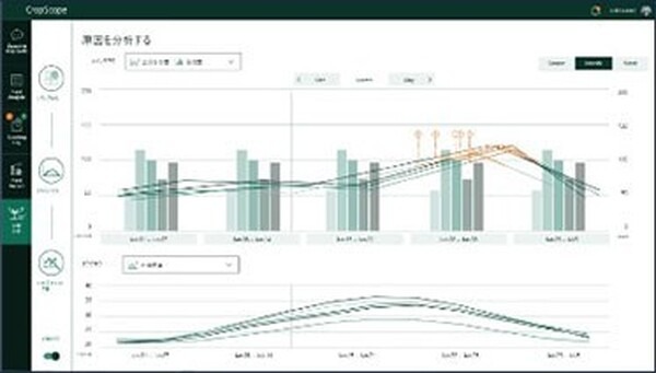 NECとカゴメ、豪州での実証成果を踏まえて農業ICTプラットフォーム「CropScope」を強化　AIで可視化・営農アドバイス