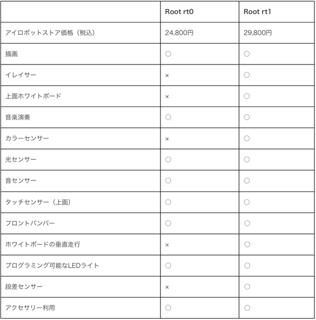 アイロボットがシンプルな機能に特化したプログラミングロボット「Root rt0」を7月に販売開始 共通アクセサリーも発売へ