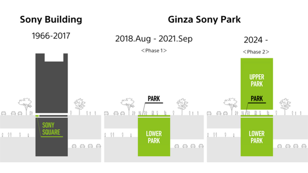 ソニー『Sony Park展』を銀座ソニーパークで開催　 6分野「ゲーム/音楽/映画/エレクトロニクス/半導体/金融」をテーマにイベント展開