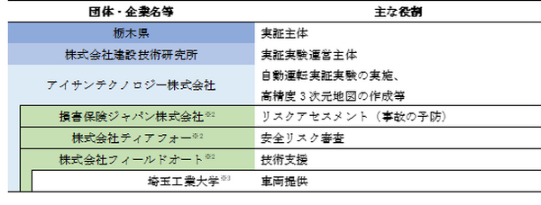 自動運転バス実証実験『栃木県ABCプロジェクト』が始動　初日は約30人の県民が自動運転バスを体験　自動運転バスに乗ろう＠茂木町
