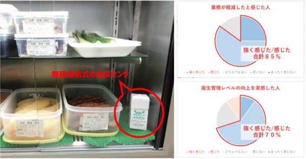 温度管理を自動化する「ACALA MESH」の導入効果 活美登利社内で調査 85%が「導入前と比べて業務が軽減された」と回答