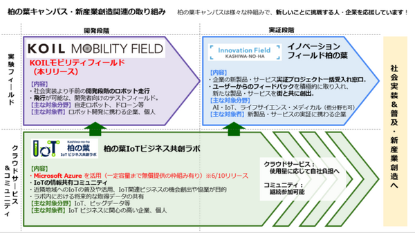 首都圏最大級の屋外ロボット開発検証拠点 「KOIL MOBILITY FIELD」6/15オープン　ドローンや自動運転などの検証を便利に