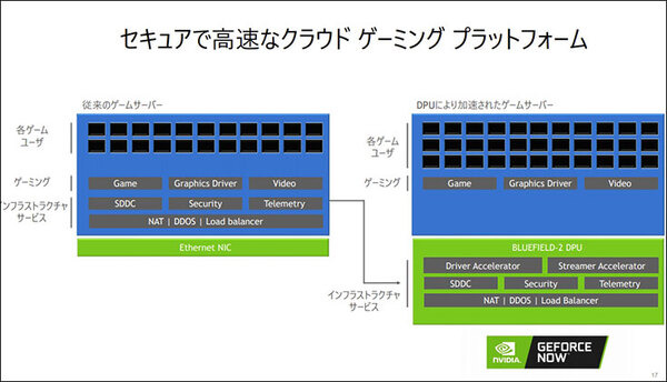 NVIDIAが「DPUセミナー」を開催、そもそも「DPU」とは何？  CPUやGPUとどう違うの？ メリットやロードマップを教えて