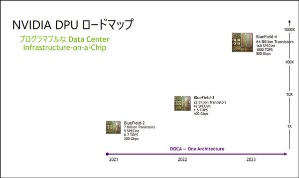 NVIDIAが「DPUセミナー」を開催、そもそも「DPU」とは何？  CPUやGPUとどう違うの？ メリットやロードマップを教えて