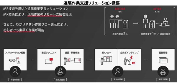 映像をリアルタイムに共有、ハンズフリーで業務を効率化！ドコモがMRスマートグラスで保守業務向け「遠隔作業支援」システムを開発