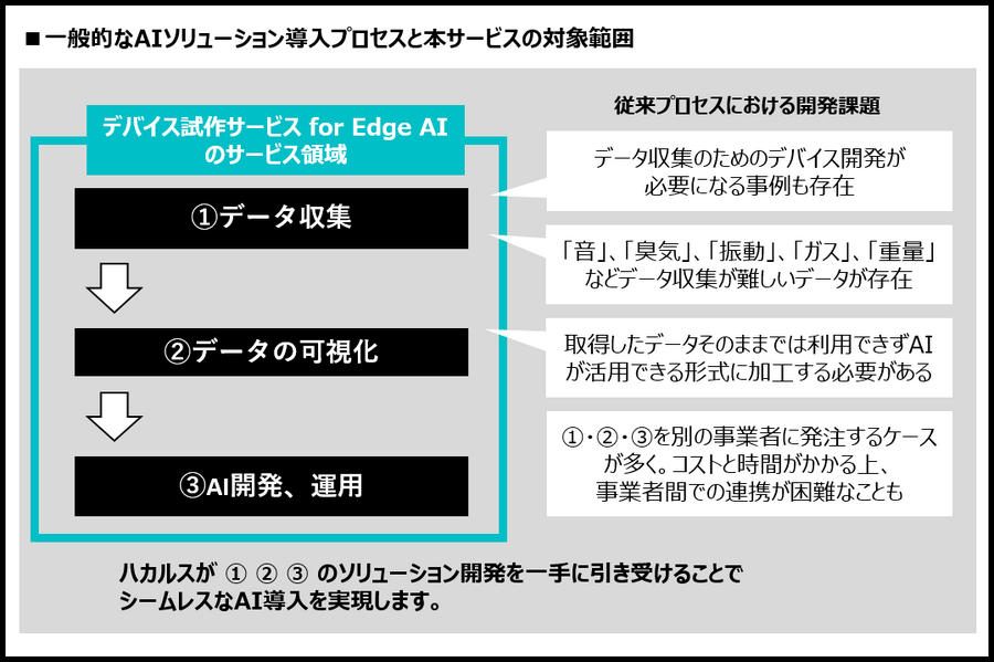 データ収集用デバイス開発からAIとの連携までを半年で実現 ハルカス『デバイス試作サービス for Edge AI』を発表