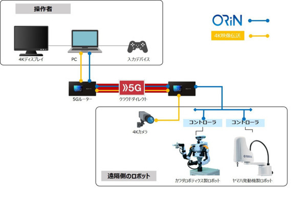 ヤマハ発/ドコモ/DENSOら、ORiNと5Gで複数メーカーの産業用ロボットの遠隔操作実験に成功