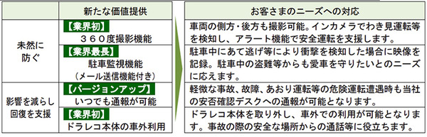 三井住友海上火災保険がドラレコと連動した「見守るクルマの保険」プレミアムを発表　ICTを活用した新世代の自動車保険とは