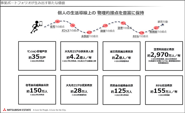 三菱地所が描くコロナ後の未来　DXで暮らしやすさを実感できる新しいまちづくり「三菱地所デジタルビジョン」発表