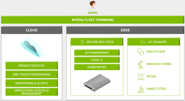 エッジAIの導入と管理が手軽にできる「NVIDIA Fleet Command」提供開始　小売、ヘルスケア、物流分野などが導入
