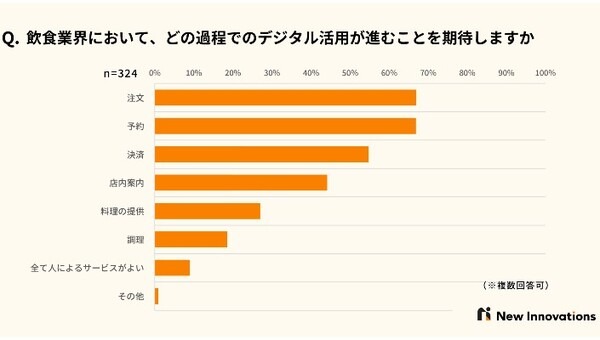 「飲食店で非接触での提供に安心感」は約8割　マスク生活で飲食店の注文時に困ったことは…　 New Innovationsが飲食体験に関する調査を実施
