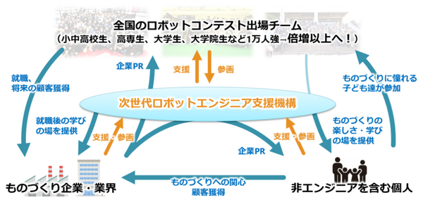 ロボコンに出場する学生・子ども達を支援する「チーム支援プログラム」の募集を開始　次世代ロボットエンジニア支援機構