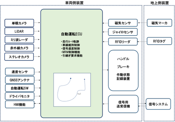 「気仙沼線BRTにおける自動運転バス試乗会」開催　JR東日本/ソフトバンク/NEC/京セラ/ジェイテクトなどが連名で発表