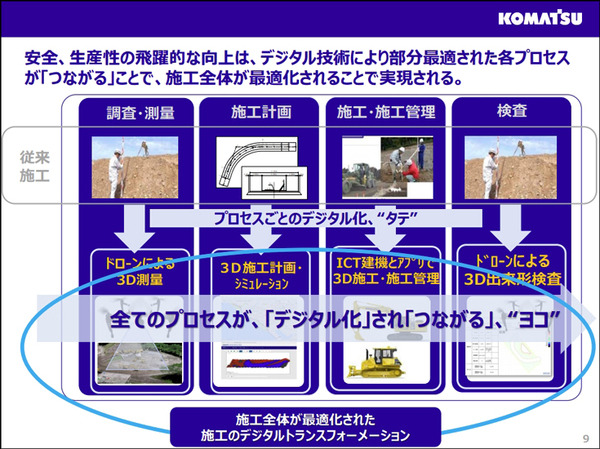 コマツ「スマートコンストラクション」でDXを推進　1万4千件超の建設現場に導入　システムの流れとAWSを採用した理由を公開