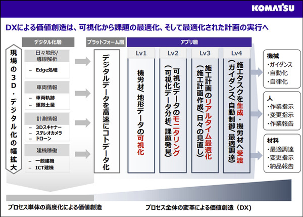 コマツ「スマートコンストラクション」でDXを推進　1万4千件超の建設現場に導入　システムの流れとAWSを採用した理由を公開