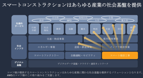 コマツ「スマートコンストラクション」でDXを推進　1万4千件超の建設現場に導入　システムの流れとAWSを採用した理由を公開