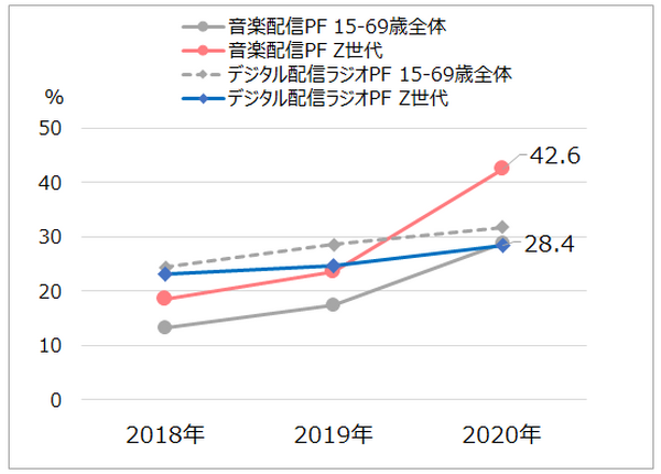 【ビデオリサーチ×Spotify】若者(Z世代)に拡がる「音声メディア」、音楽配信を6割が利用　音声メディアの分析調査結果を発表