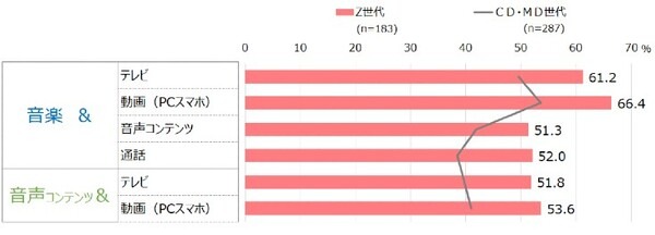 【ビデオリサーチ×Spotify】若者(Z世代)に拡がる「音声メディア」、音楽配信を6割が利用　音声メディアの分析調査結果を発表