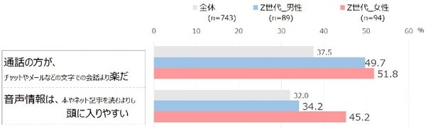 【ビデオリサーチ×Spotify】若者(Z世代)に拡がる「音声メディア」、音楽配信を6割が利用　音声メディアの分析調査結果を発表