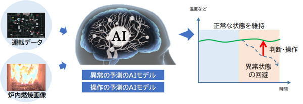 AIでごみ焼却炉の手動操作を99%削減 少人数でも安定したごみ処理を継続する技術 株式会社タクマが発表