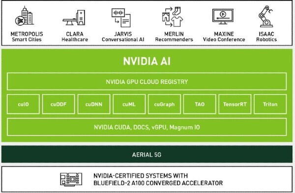 NVIDIAとGoogle Cloud が業界初となる「AI-on-5G Lab」を共同で設立　5GとエッジAIの開発・運用を加速