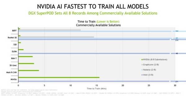世界のコンピューターメーカーがNVIDIA AIを活用し、MLPerfで圧倒的な記録を達成 パフォーマンスは最大で3.5倍に向上