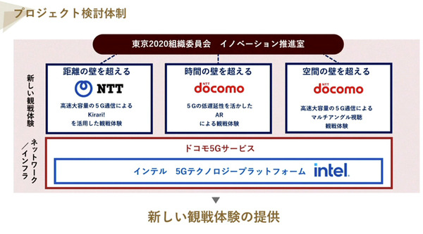 東京五輪で5G/ドローン/ARを活用したスポーツ観戦「TOKYO2020 5Gプロジェクト」を導入へ　NTT/ドコモ/インテルが連携