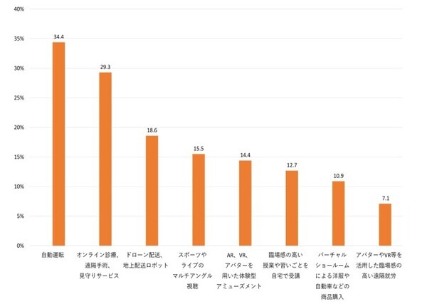 今後利用してみたい次世代サービス、3割超が「自動運転」　NTTモバイル社会研究所調べ