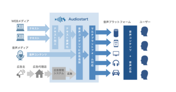 メディア音声化サービス「Audiostart」を利用したAlexaスキルが合計171に！Alexaニューススキル全体の50%を突破