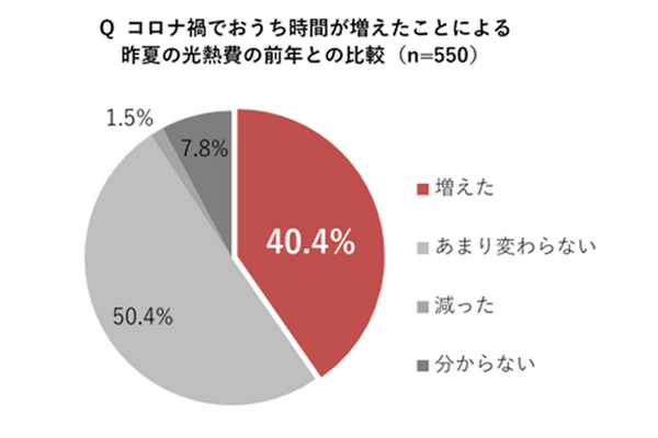エアコン「つけっぱなし運転」vs「こまめに消す運転」どっちがお得？パナソニックが新常識と節約術を発表　夏本番前に必見！