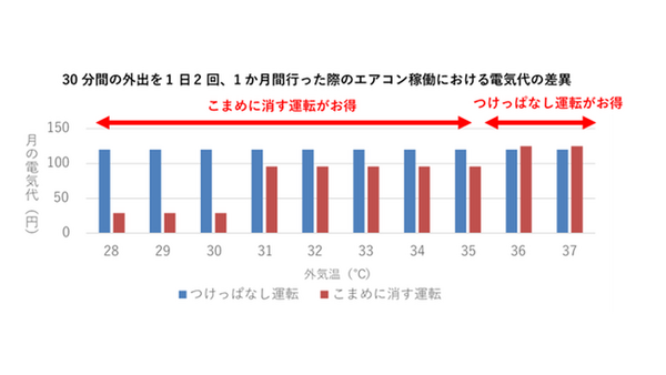 エアコン「つけっぱなし運転」vs「こまめに消す運転」どっちがお得？パナソニックが新常識と節約術を発表　夏本番前に必見！