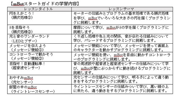 プログラミングへの入門に 「mBotスタートガイドセット」SB C&Sが発売 8つのレッスンで基礎や応用、「自然の法則」などを学べる