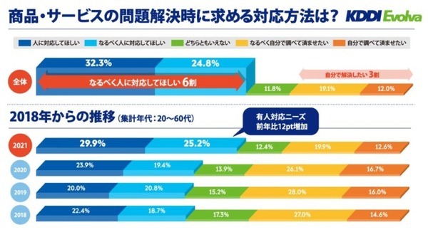 問合せに「人による対応」を望む声が4年ぶり増加 コロナ禍でカスタマーサポートは転換期 KDDIエボルバが調査