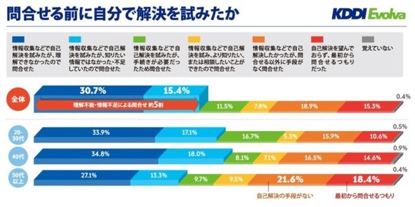 問合せに「人による対応」を望む声が4年ぶり増加 コロナ禍でカスタマーサポートは転換期 KDDIエボルバが調査