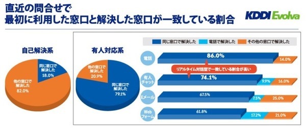 問合せに「人による対応」を望む声が4年ぶり増加 コロナ禍でカスタマーサポートは転換期 KDDIエボルバが調査