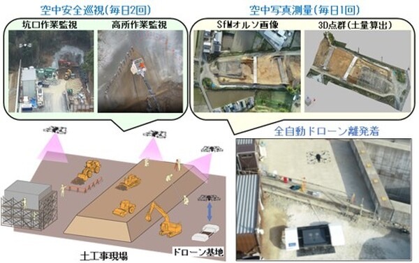 センシンロボティクス 建設現場の測量・安全巡視をドローンで無人運用 遠隔臨場ドローンシステムの実証実験も実施
