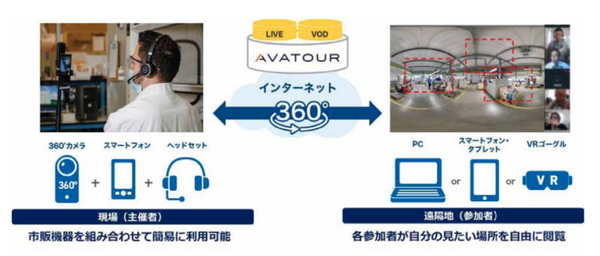 NTTドコモが360°映像を参加者が手軽に共有できる「AVATOUR」販売開始　5Gと組合せ提供も