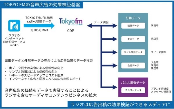 「ラジオが広告効果が検証可能なメディアになった」エフエム東京が音声広告の効果検証プラットフォームを開発　測定のしくみ公開