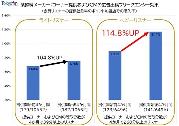 「ラジオが広告効果が検証可能なメディアになった」エフエム東京が音声広告の効果検証プラットフォームを開発　測定のしくみ公開