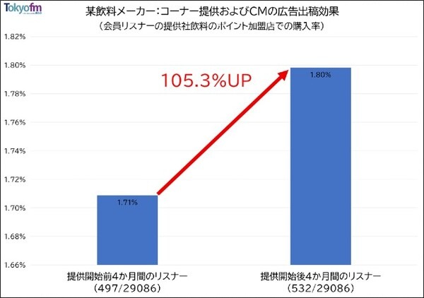 「ラジオが広告効果が検証可能なメディアになった」エフエム東京が音声広告の効果検証プラットフォームを開発　測定のしくみ公開