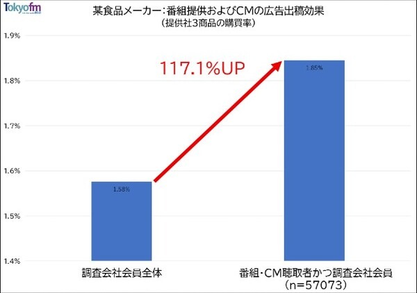 「ラジオが広告効果が検証可能なメディアになった」エフエム東京が音声広告の効果検証プラットフォームを開発　測定のしくみ公開