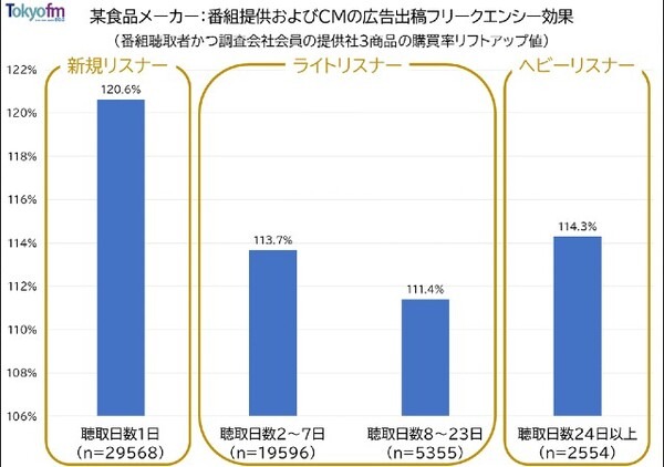 「ラジオが広告効果が検証可能なメディアになった」エフエム東京が音声広告の効果検証プラットフォームを開発　測定のしくみ公開