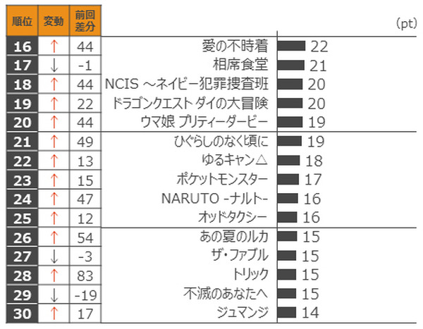 動画配信サービスの週間人気ランキング30を発表！トップは「東京リベンジャーズ」健闘中の実写作品は!? 上半期は「呪術」が制す