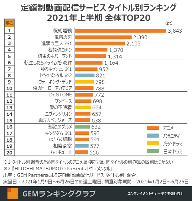 動画配信サービスの週間人気ランキング30を発表！トップは「東京リベンジャーズ」健闘中の実写作品は!? 上半期は「呪術」が制す