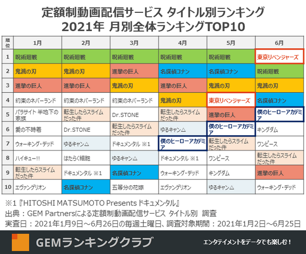 動画配信サービスの週間人気ランキング30を発表！トップは「東京リベンジャーズ」健闘中の実写作品は!? 上半期は「呪術」が制す