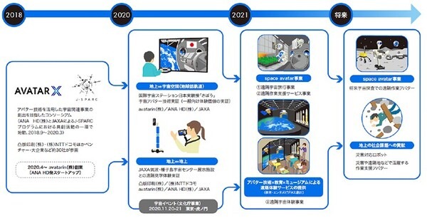 avatarinとJAXA、東大大学院が宇宙アバターの開発に向けた活動を開始　遠隔からの宇宙旅行も視野に